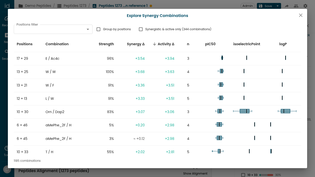 The Explore Synergy Combinations dialog: a sortable table of combinations with Synergy and Activity deltas and per-property box-plots