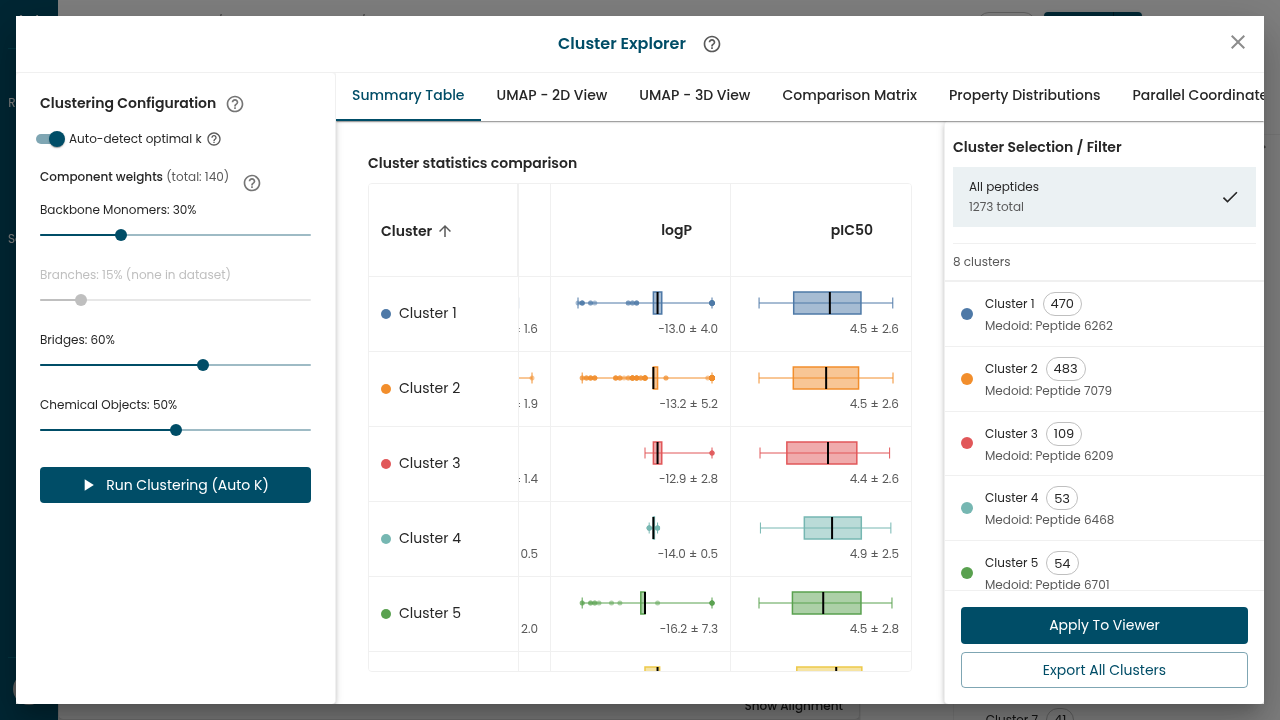 The Summary Table scrolled to the logP and pIC50 box-plot columns, one box-plot per cluster on a shared scale
